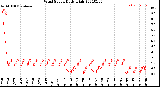 Milwaukee Weather Wind Speed<br>Daily High