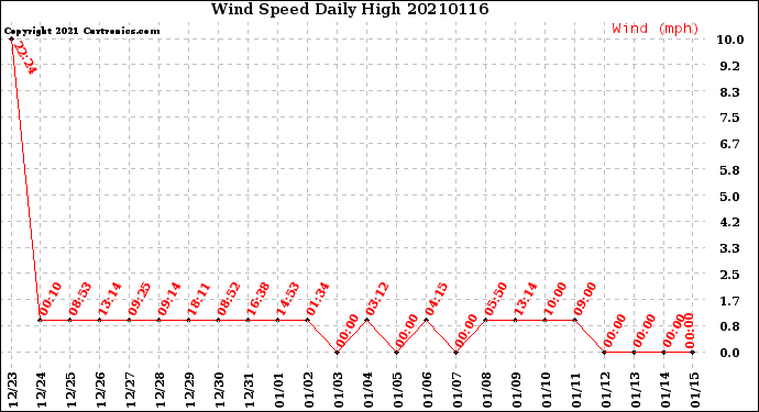 Milwaukee Weather Wind Speed<br>Daily High