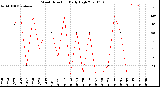 Milwaukee Weather Wind Direction<br>Daily High