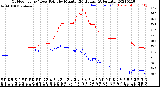 Milwaukee Weather Outdoor Temp / Dew Point<br>by Minute<br>(24 Hours) (Alternate)