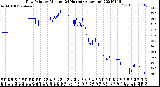 Milwaukee Weather Dew Point<br>by Minute<br>(24 Hours) (Alternate)