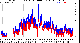 Milwaukee Weather Wind Speed/Gusts<br>by Minute<br>(24 Hours) (Alternate)