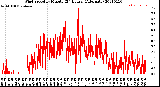 Milwaukee Weather Wind Speed<br>by Minute<br>(24 Hours) (Alternate)