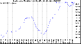 Milwaukee Weather Barometric Pressure<br>per Minute<br>(24 Hours)