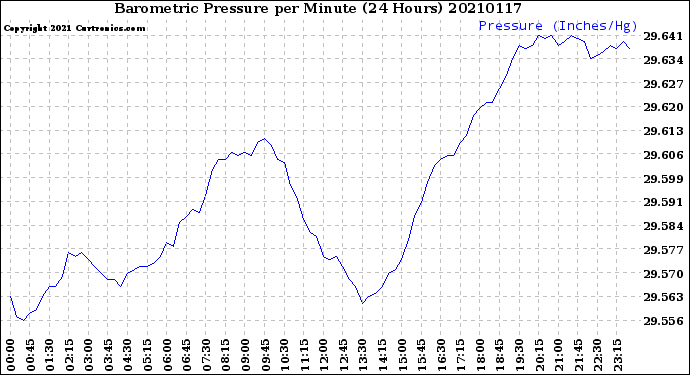 Milwaukee Weather Barometric Pressure<br>per Minute<br>(24 Hours)