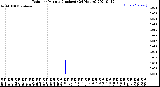 Milwaukee Weather Rain<br>per Minute<br>(Inches)<br>(24 Hours)