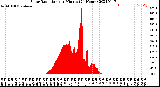 Milwaukee Weather Solar Radiation<br>per Minute<br>(24 Hours)