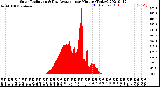 Milwaukee Weather Solar Radiation<br>& Day Average<br>per Minute<br>(Today)