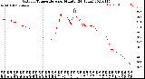 Milwaukee Weather Outdoor Temperature<br>per Minute<br>(24 Hours)