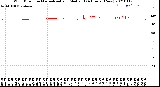 Milwaukee Weather Wind Direction<br>Normalized and Median<br>(24 Hours) (New)