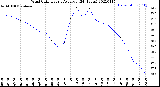 Milwaukee Weather Wind Chill<br>Hourly Average<br>(24 Hours)