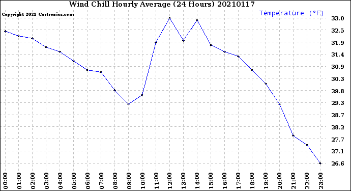 Milwaukee Weather Wind Chill<br>Hourly Average<br>(24 Hours)