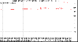 Milwaukee Weather Wind Direction<br>Normalized<br>(24 Hours) (Old)