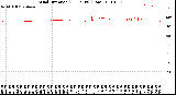 Milwaukee Weather Wind Direction<br>(24 Hours) (Raw)