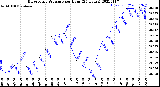 Milwaukee Weather Barometric Pressure<br>per Hour<br>(24 Hours)