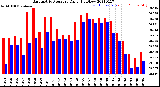 Milwaukee Weather Barometric Pressure<br>Daily High/Low