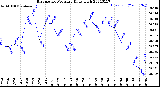 Milwaukee Weather Barometric Pressure<br>Daily High