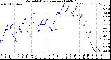 Milwaukee Weather Barometric Pressure<br>Daily Low