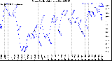 Milwaukee Weather Wind Chill<br>Daily Low