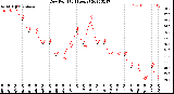 Milwaukee Weather Dew Point<br>(24 Hours)