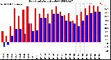 Milwaukee Weather Dew Point<br>Daily High/Low