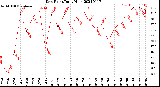 Milwaukee Weather Dew Point<br>Daily High