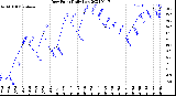 Milwaukee Weather Dew Point<br>Daily Low