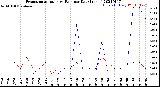 Milwaukee Weather Evapotranspiration<br>vs Rain per Day<br>(Inches)