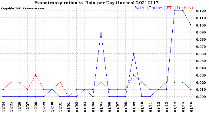 Milwaukee Weather Evapotranspiration<br>vs Rain per Day<br>(Inches)