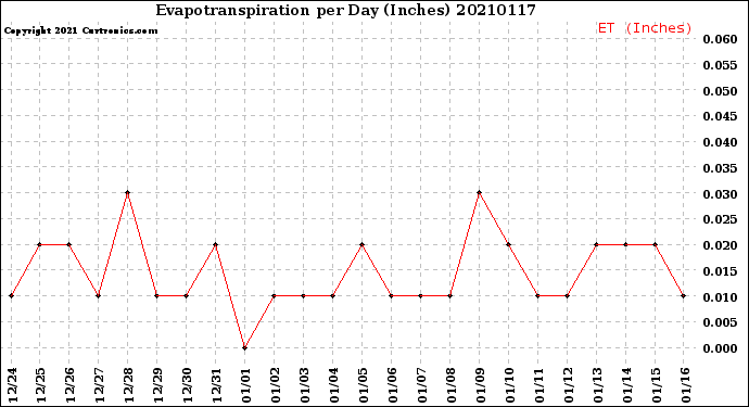 Milwaukee Weather Evapotranspiration<br>per Day (Inches)