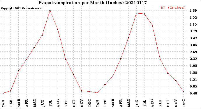 Milwaukee Weather Evapotranspiration<br>per Month (Inches)