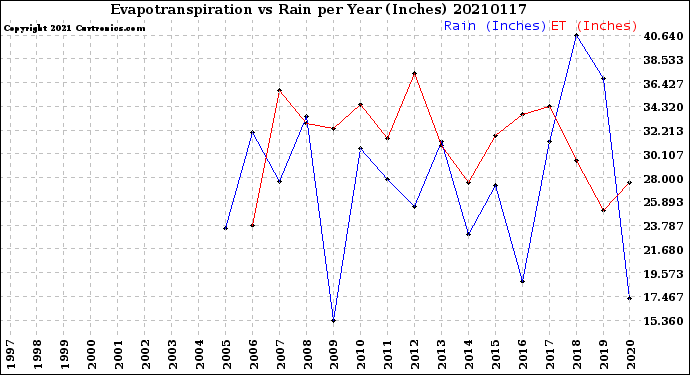 Milwaukee Weather Evapotranspiration<br>vs Rain per Year<br>(Inches)