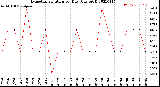 Milwaukee Weather Evapotranspiration<br>per Day (Ozs sq/ft)