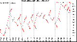 Milwaukee Weather Heat Index<br>Daily High