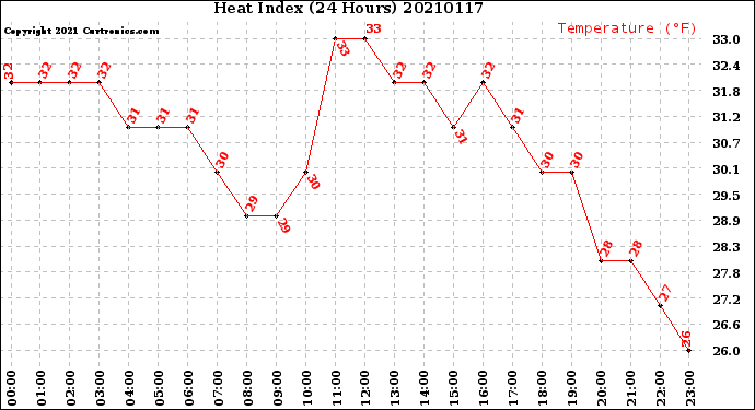 Milwaukee Weather Heat Index<br>(24 Hours)