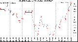 Milwaukee Weather Outdoor Humidity<br>(24 Hours)