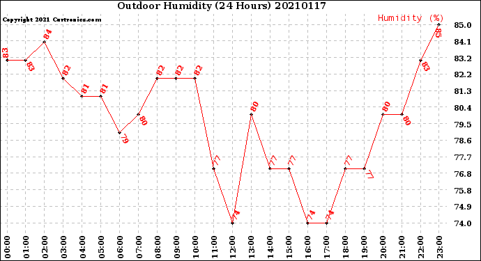 Milwaukee Weather Outdoor Humidity<br>(24 Hours)