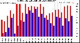 Milwaukee Weather Outdoor Humidity<br>Daily High/Low