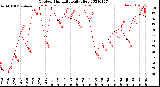 Milwaukee Weather Outdoor Humidity<br>Daily High