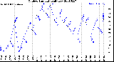 Milwaukee Weather Outdoor Humidity<br>Daily Low