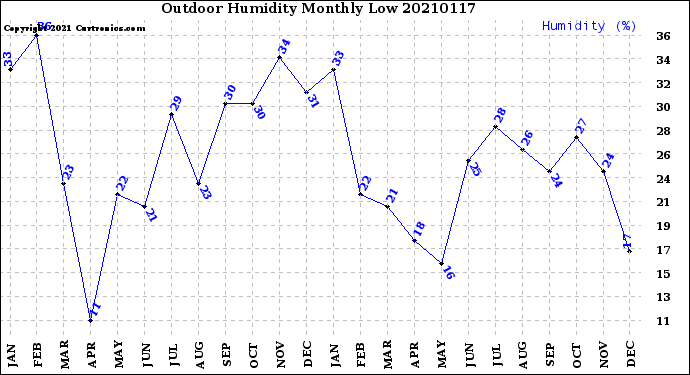 Milwaukee Weather Outdoor Humidity<br>Monthly Low