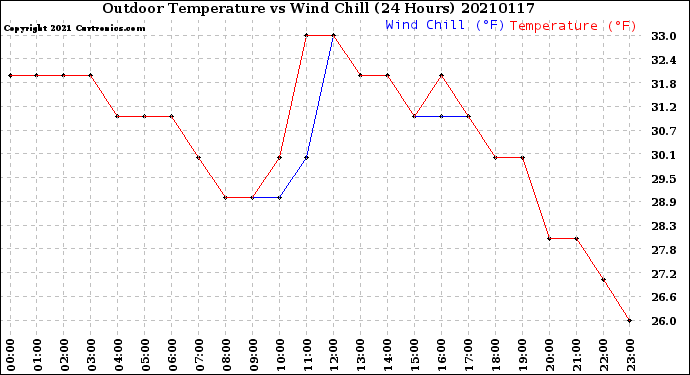 Milwaukee Weather Outdoor Temperature<br>vs Wind Chill<br>(24 Hours)