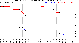 Milwaukee Weather Outdoor Temperature<br>vs Dew Point<br>(24 Hours)