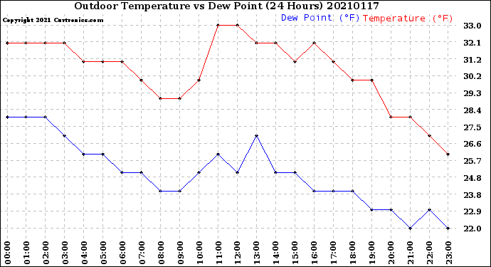 Milwaukee Weather Outdoor Temperature<br>vs Dew Point<br>(24 Hours)