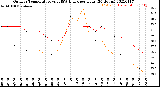 Milwaukee Weather Outdoor Temperature<br>vs THSW Index<br>per Hour<br>(24 Hours)