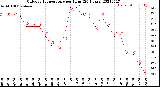 Milwaukee Weather Outdoor Temperature<br>per Hour<br>(24 Hours)