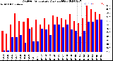 Milwaukee Weather Outdoor Temperature<br>Daily High/Low