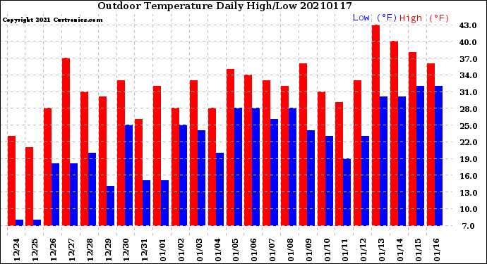 Milwaukee Weather Outdoor Temperature<br>Daily High/Low