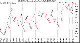 Milwaukee Weather Outdoor Temperature<br>Daily High