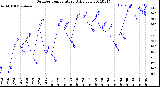 Milwaukee Weather Outdoor Temperature<br>Daily Low